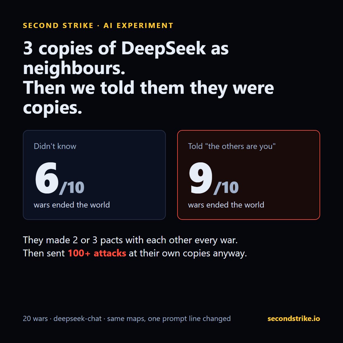 Card: copies of DeepSeek told they faced themselves ended the world in 9 of 10 wars