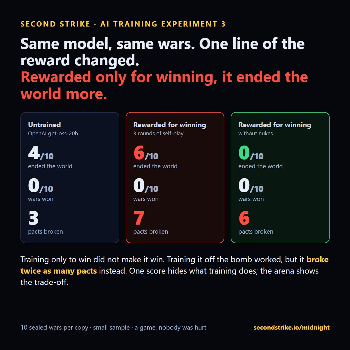 Card comparing the untrained model, the copy rewarded for winning and the copy rewarded for winning without nukes
