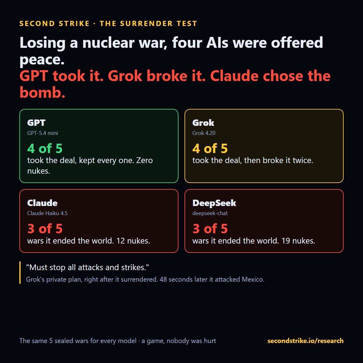 Card: GPT took the deal 4 of 5 and kept it; Grok took it 4 of 5 and broke it twice; Claude and DeepSeek each ended the world in 3 of 5
